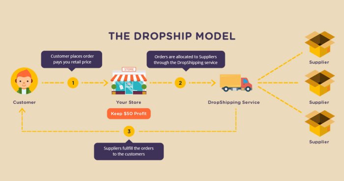 Dropshipping ecommerce fragments partitioned